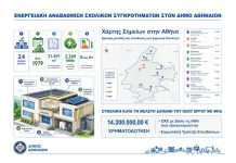 14,2 εκατ. ευρώ για την αναβάθμιση 20 σχολικών μονάδων του Δήμου Αθηναίων-Έτοιμες οι μελέτες